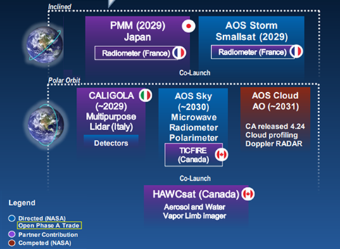 Atmosphere Observing System international climate mission overview - Copyright NASA